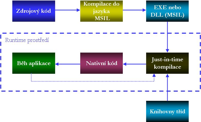 Common Language Runtime - kompilace a spuštění