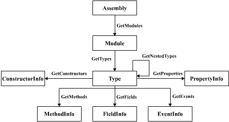 Pohyb hierarchií reflexe .NET